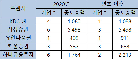 (출처 : 한국거래소, 단위 : 개, 억원)